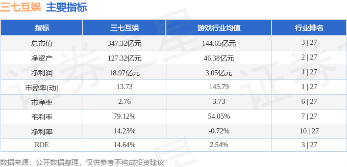 股票行情快报：三七互娱（002555）3月12日主力资金净买入5719.75万元