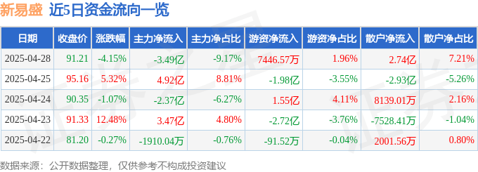 股票行情快报：新易盛（300502）4月28日主力资金净卖出3.49亿元