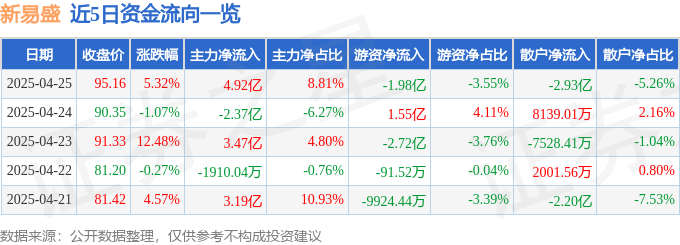 新易盛（300502）4月25日主力资金净买入4.92亿元