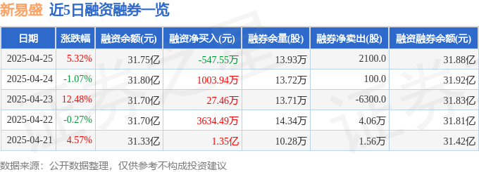 新易盛（300502）4月25日主力资金净买入4.92亿元
