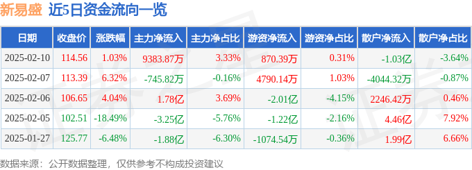 股票行情快报：新易盛（300502）2月10日主力资金净买入9383.87万元