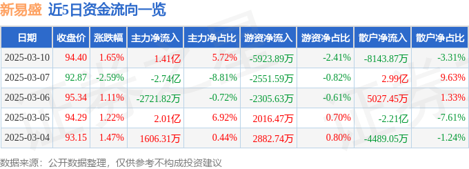股票行情快报：新易盛（300502）3月10日主力资金净买入1.41亿元