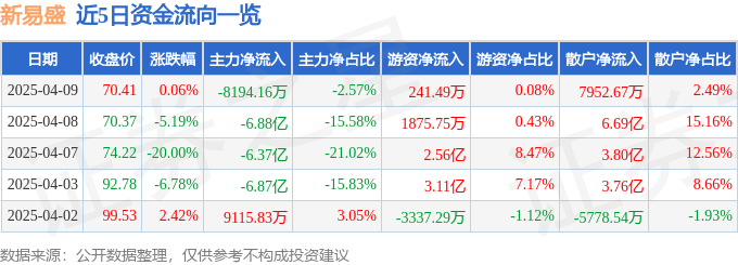 股票行情快报：新易盛（300502）4月9日主力资金净卖出8194.16万元