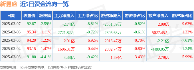 股票行情快报：新易盛（300502）3月7日主力资金净卖出2.74亿元