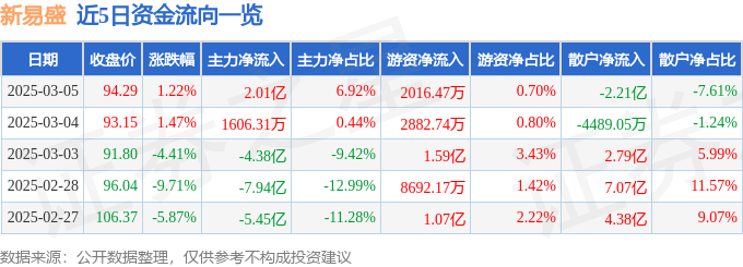 股票行情快报：新易盛（300502）3月5日主力资金净买入2.01亿元