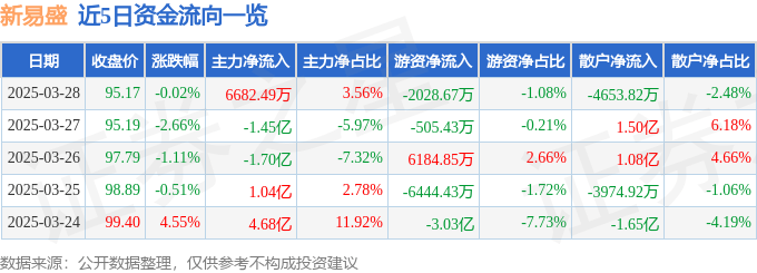 股票行情快报：新易盛（300502）3月28日主力资金净买入6682.49万元