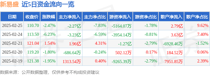 股票行情快报：新易盛（300502）2月25日主力资金净卖出2.27亿元