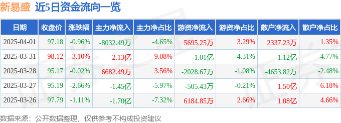 股票行情快报：新易盛（300502）4月1日主力资金净卖出8032.49万元