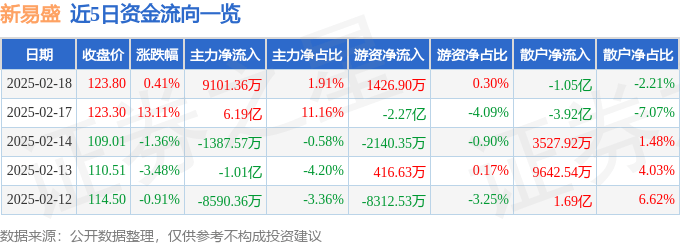 股票行情快报：新易盛（300502）2月18日主力资金净买入9101.36万元
