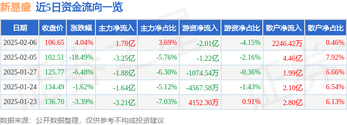 股票行情快报：新易盛（300502）2月6日主力资金净买入1.78亿元