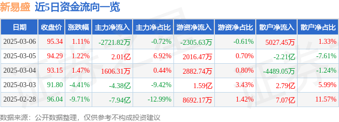 股票行情快报：新易盛（300502）3月6日主力资金净卖出2721.82万元