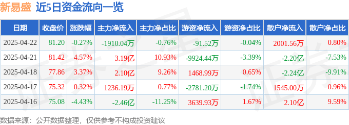 股票行情快报：新易盛（300502）4月22日主力资金净卖出1910.04万元
