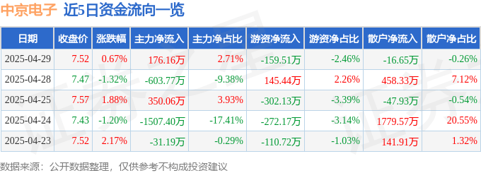 股票行情快报：中京电子（002579）4月29日主力资金净买入176.16万元