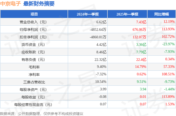 中京电子（002579）2025年一季报简析：营收净利润同比双双增长，短期债务压力上升