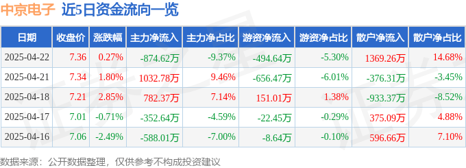 股票行情快报：中京电子（002579）4月22日主力资金净卖出874.62万元