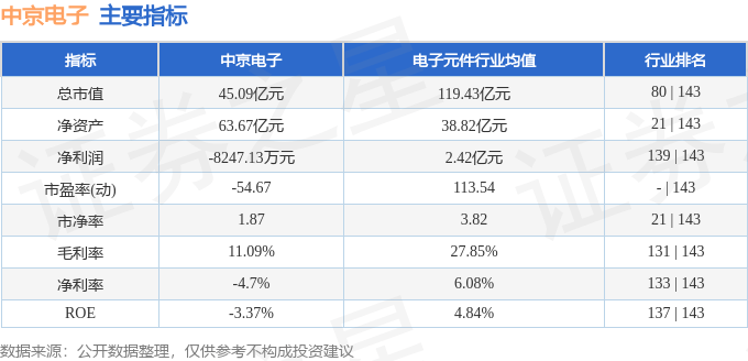 股票行情快报：中京电子（002579）4月22日主力资金净卖出874.62万元