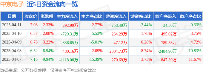 股票行情快报：中京电子（002579）4月11日主力资金净买入292.99万元