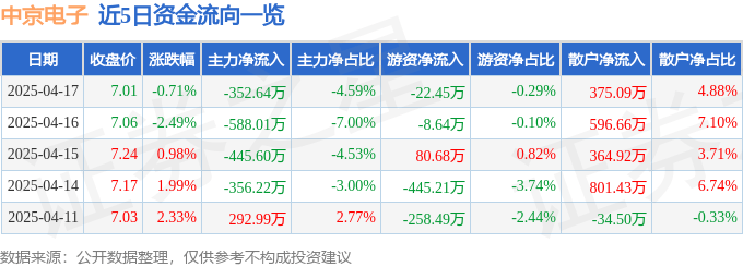 股票行情快报：中京电子（002579）4月17日主力资金净卖出352.64万元