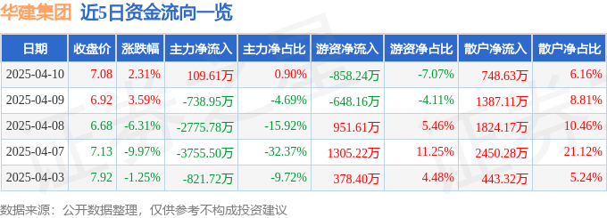 股票行情快报：华建集团（600629）4月10日主力资金净买入109.61万元