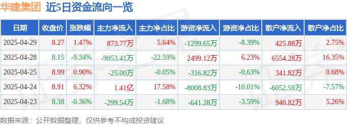 股票行情快报：华建集团（600629）4月29日主力资金净买入873.77万元