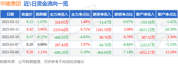 股票行情快报：华建集团（600629）3月12日主力资金净买入324.65万元