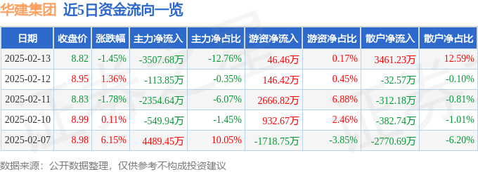 股票行情快报：华建集团（600629）2月13日主力资金净卖出3507.68万元