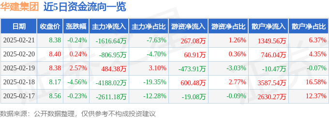 股票行情快报：华建集团（600629）2月21日主力资金净卖出1616.64万元