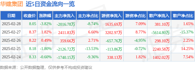 股票行情快报：华建集团（600629）2月28日主力资金净卖出2016.78万元