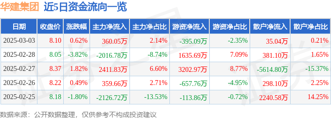股票行情快报：华建集团（600629）3月3日主力资金净买入360.05万元