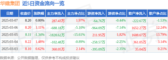 股票行情快报：华建集团（600629）3月7日主力资金净买入287.43万元