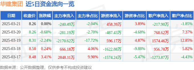 股票行情快报：华建集团（600629）3月21日主力资金净卖出240.49万元