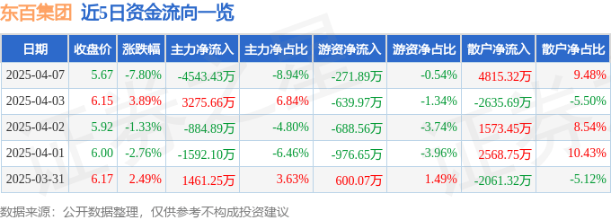 股票行情快报：东百集团（600693）4月7日主力资金净卖出4543.43万元