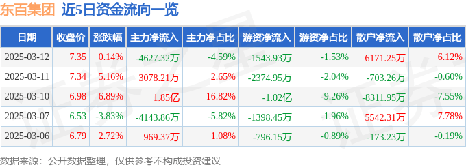 股票行情快报：东百集团（600693）3月12日主力资金净卖出4627.32万元