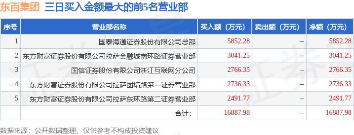 4月10日东百集团（600693）龙虎榜数据