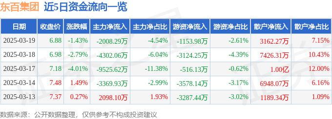 股票行情快报：东百集团（600693）3月19日主力资金净卖出2008.29万元