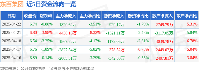 股票行情快报：东百集团（600693）4月22日主力资金净卖出1820.62万元