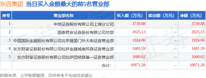3月3日东百集团（600693）龙虎榜数据
