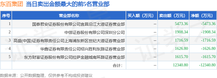 3月3日东百集团（600693）龙虎榜数据