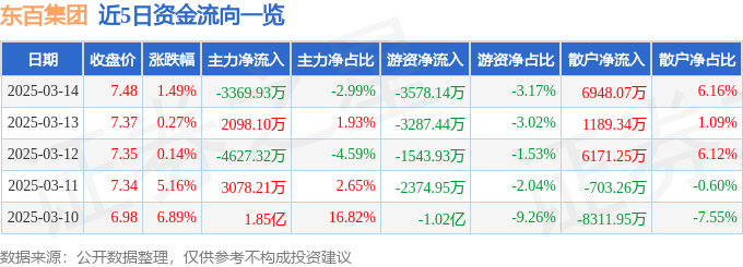 股票行情快报：东百集团（600693）3月14日主力资金净卖出3369.93万元