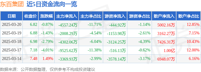 股票行情快报：东百集团（600693）3月20日主力资金净卖出4557.24万元
