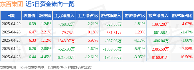 股票行情快报：东百集团（600693）4月29日主力资金净卖出768.32万元