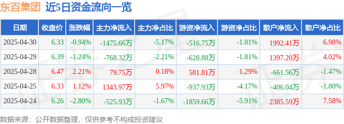 股票行情快报：东百集团（600693）4月30日主力资金净卖出1475.66万元