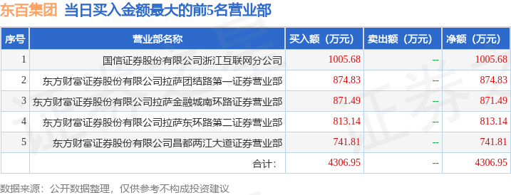 3月4日东百集团（600693）龙虎榜数据