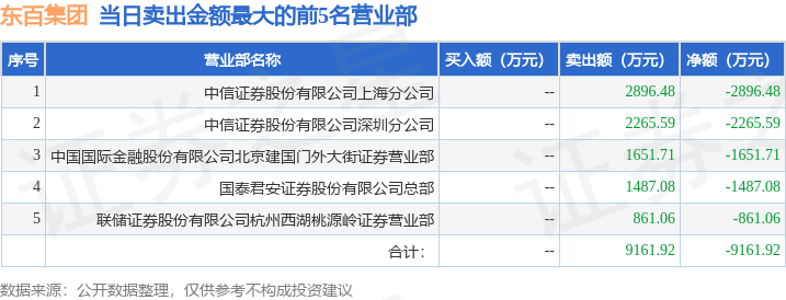 3月4日东百集团（600693）龙虎榜数据