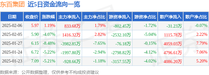 股票行情快报：东百集团（600693）2月6日主力资金净买入833.68万元