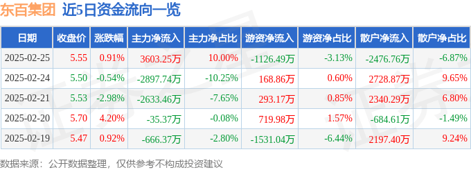 股票行情快报：东百集团（600693）2月25日主力资金净买入3603.25万元