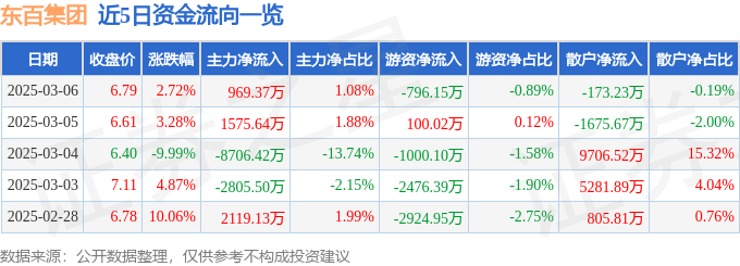 股票行情快报：东百集团（600693）3月6日主力资金净买入969.37万元