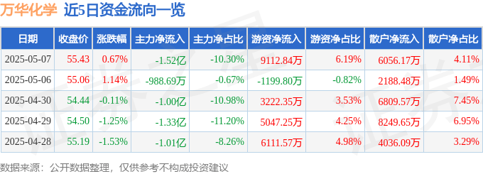 股票行情快报：万华化学（600309）5月7日主力资金净卖出1.52亿元