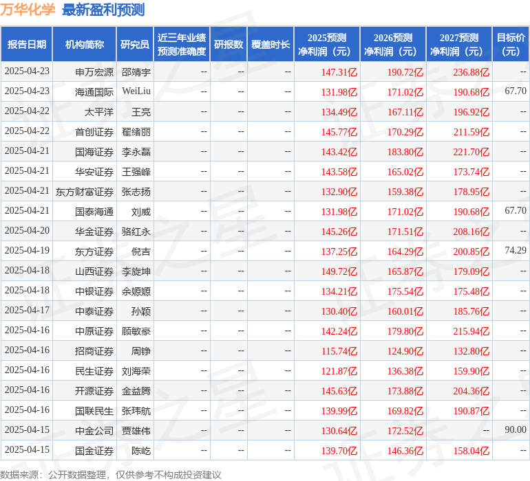 华鑫证券：给予万华化学买入评级