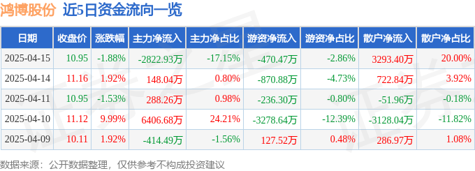 股票行情快报：鸿博股份（002229）4月15日主力资金净卖出2822.93万元